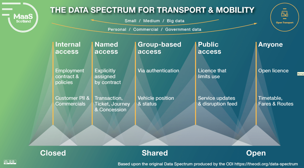 Shared transport and mobility data sit in the middle of the Data Spectrum